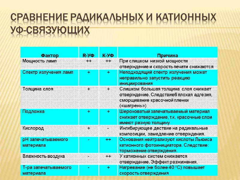 Сравнение радикальных и катионных УФ-связующих
